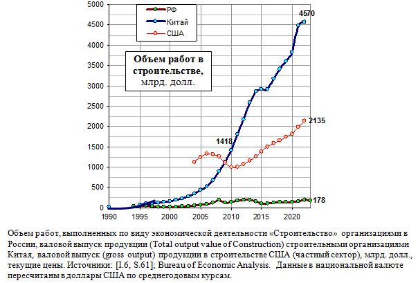 Объем работ, выполненных в строительной отрасли России, Китая и США, млрд. долл. 1990 - 2021