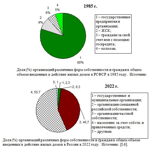 Доля (%) организаций различных форм собственности и граждан в общем объеме введенных в действие жилых домов В России, 1985, 2020