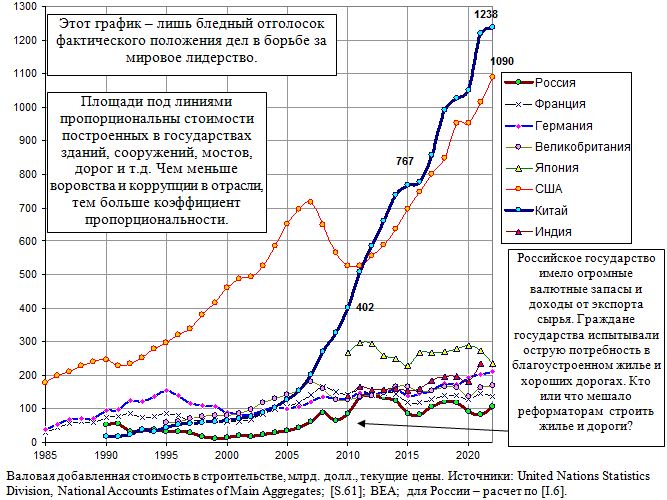 Валовая добавленная стоимость в строительстве, Россия и страны мира, млрд. долл., текущие цены, 1985 - 2021