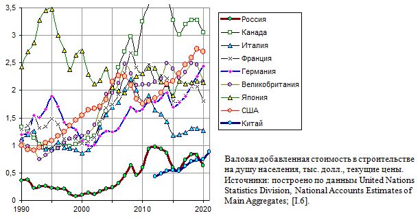 Валовая добавленная стоимость в строительстве на душу населения, Россия и страны мира, тыс. долл., текущие цены, 1990 - 2021. 