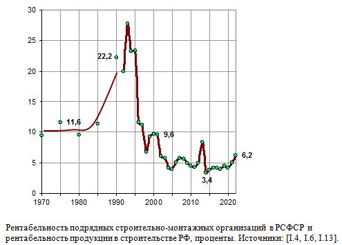 Рентабельность подрядных строительно-монтажных организаций  в РСФСР и рентабельность продукции в строительстве РФ, проценты, 1970 - 2020 