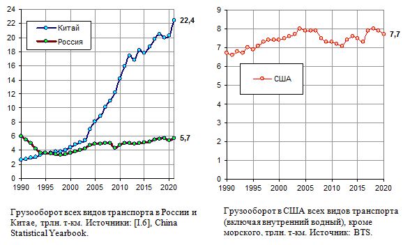 Грузооборот всех видов транспорта, Россия, Китай, США, 1990 - 2021, трлн. т-км. 