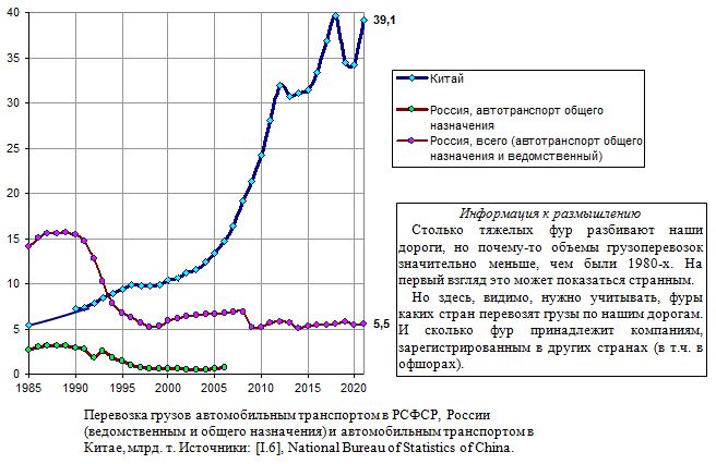 Перевозка грузов автомобильным транспортом в РСФСР, России и автомобильным транспортом в Китае, млрд. тонн, 1985 - 2021.
