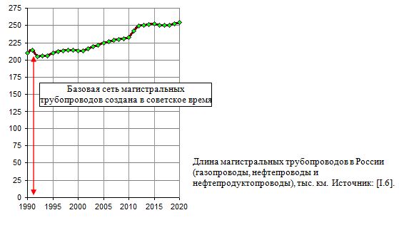 Длина магистральных трубопроводов в России (газопроводы, нефтепроводы и нефтепродуктопроводы), тыс. км, 1990 - 2020.