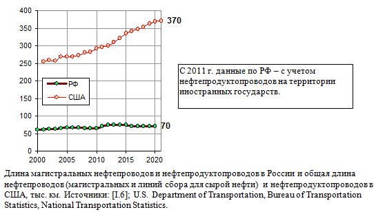Длина магистральных нефтепроводов и нефтепродуктопроводов в России и общая длина нефтепроводов и нефтепродуктопроводов в США, тыс. км., 1990 - 2021