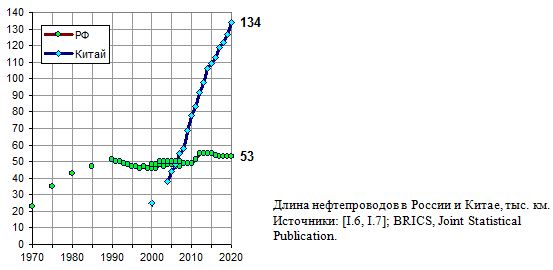 Длина нефтепроводов в России и Китае, тыс. км, 1970 - 2020