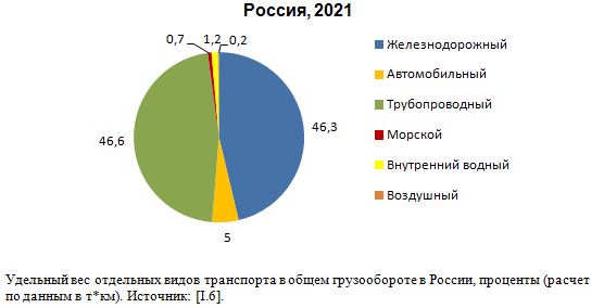 Удельный вес отдельных видов транспорта в общем грузообороте в России, 2021 год,  проценты  