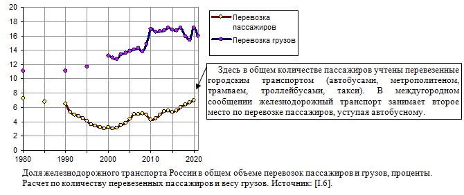 Доля железнодорожного транспорта России в общем объеме перевозок пассажиров и грузов, проценты. 