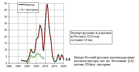 Импорт РФ грузовых железнодорожных вагонов и цистерн, 1990 - 2020, тыс. шт. 