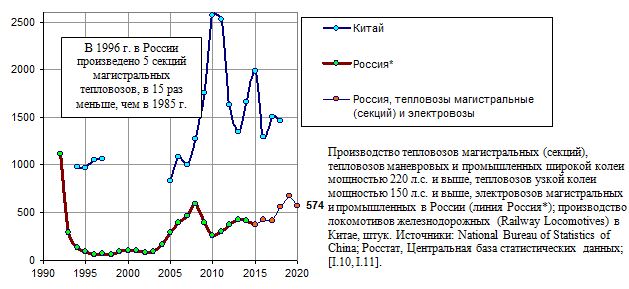 Производство локомотивов в России и Китае, 1992 - 2020