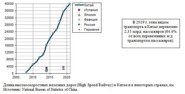 Длина высокоскоростных железных дорог (High Speed Railway) в Китае и в некоторых странах, 2003 - 2021, км. 
