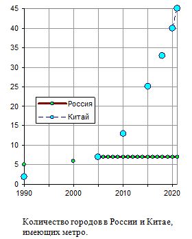 Количество городов в России и Китае, имеющих метро, 1990 - 2021