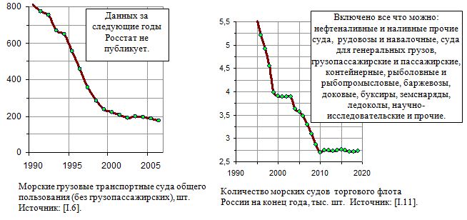 Количество морских судов  торгового флота в России