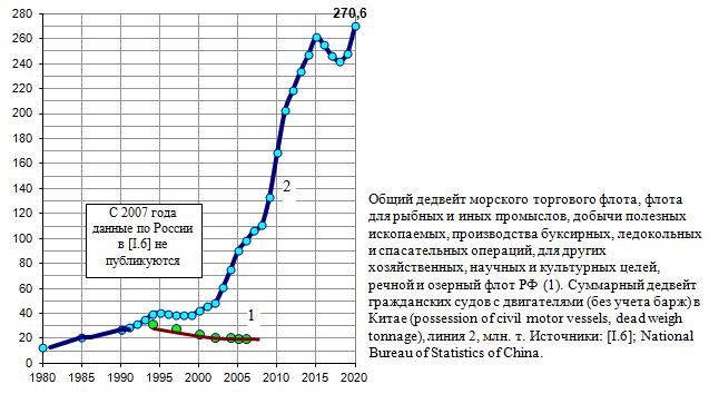 Общий дедвейт морского гражданского флота России и Китая, 1980 - 2020, млн. тонн