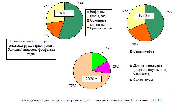 Международные морские перевозки, 1970, 1990, 2020, млн. погруженных тонн
