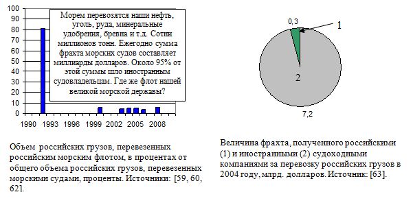 Объем  российских грузов, перевезенных российским морским флотом, в процентах от общего объема российских грузов, перевезенных морскими судами