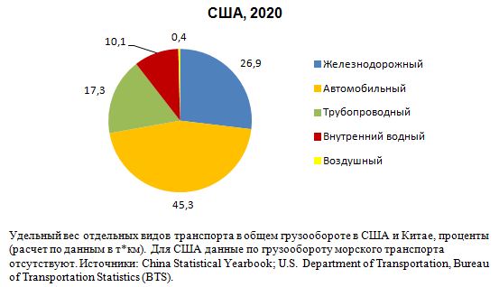 Удельный вес отдельных видов транспорта в общем грузообороте в США, 2020 год, проценты  