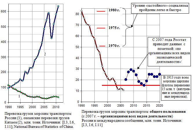 Перевозка грузов морским транспортом России и Китая, 1990 - 2020, млн. тонн
