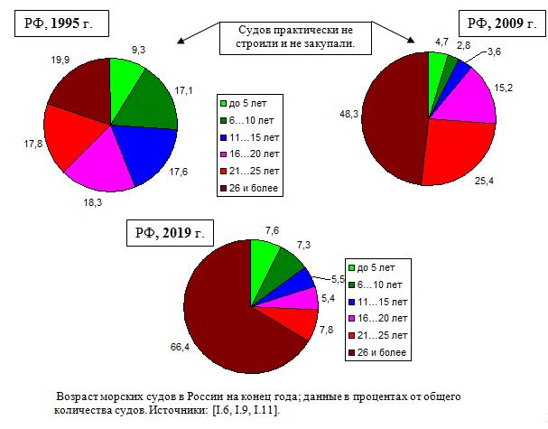  Возраст морских судов в России на конец года; 1995, 2009, 2019, данные в процентах от общего количества судов