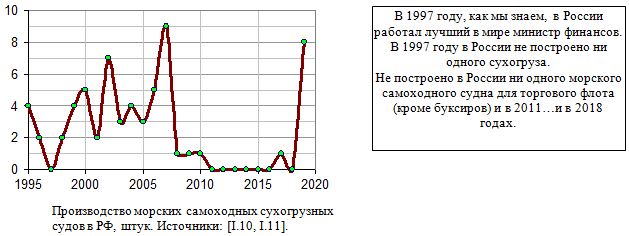 Производство морских самоходных сухогрузных судов в РФ, штук, 1995 - 2019. 