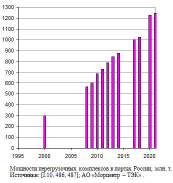 Мощности перегрузочных комплексов в портах России, 2000 - 2021, млн. тонн