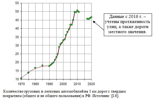  Количество грузовых и легковых автомобилей на 1 км дорог с твердым покрытием в России