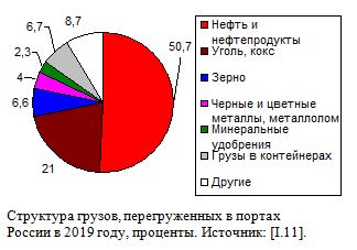 Структура грузов, перегруженных в портах России в 2019 году, проценты