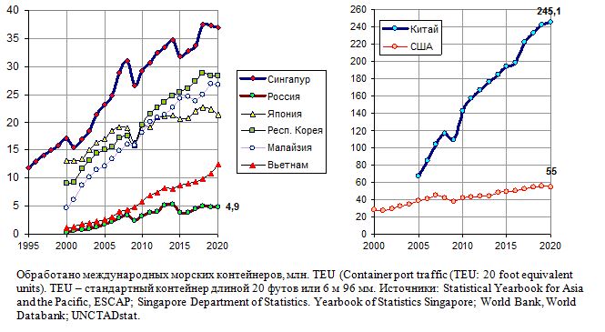 Обработано международных морских контейнеров, млн. TEU, 1995 - 2020 