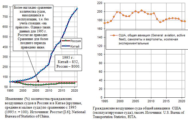 Изменение количества гражданских воздушных судов в России, Китае и США, 1995 - 2021