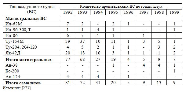 Таблица: производство гражданских самолетов в России по годам и типам