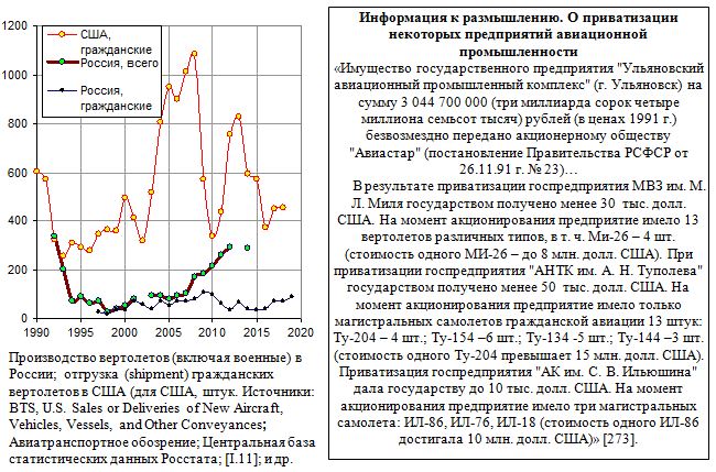 Производство вертолетов в России и в США, 1990 - 2019