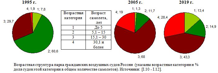 Возрастная структура парка гражданских воздушных судов России, 1995, 2005, 2019 