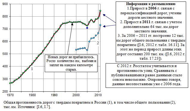  Общая протяженность дорог с твердым покрытием в России, тыс. км, 1970 - 2011