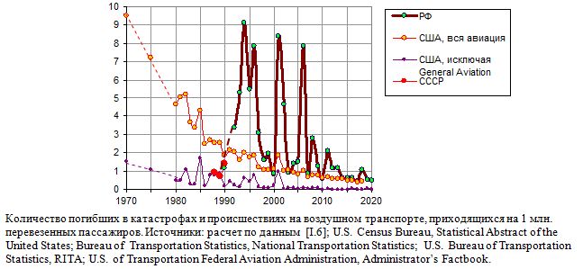 Количество погибших в катастрофах и происшествиях на воздушном транспорте, приходящихся на 1 млн. перевезенных пассажиров, 1970 - 2020