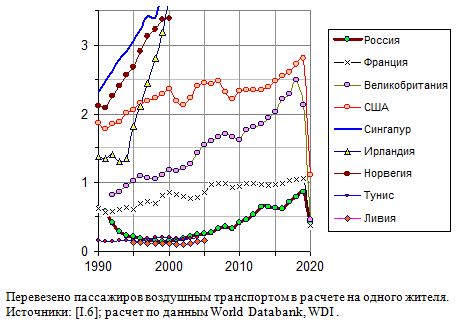 Перевезено пассажиров воздушным транспортом в расчете на одного жителя в России и некоторых странах, 1990 - 2020