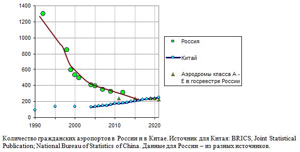 Количество гражданских аэропортов в  России и в Китае, 1990 - 2021