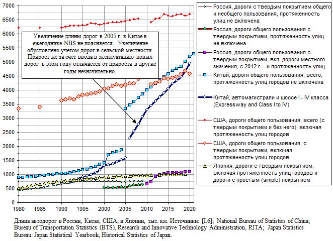 Длина автодорог в России, Китае, США, и Японии, тыс. км, 1980 - 20121 