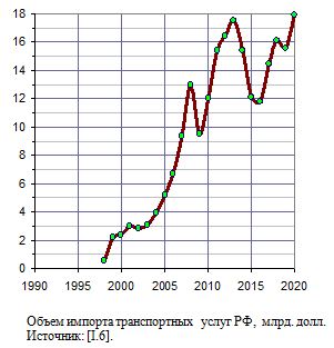 Объем импорта транспортных  услуг Россией, 1998 - 2020,  млрд. долл. 