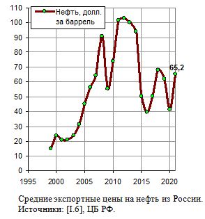 Средние экспортные цены на нефть из России, 1999 - 2021 