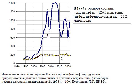 Изменение объемов экспорта из России сырой нефти, нефтепродуктов и природного газа (включая сжиженный)  в денежном выражении и экспорта нефти в натуральном выражении, 1994 - 2021, 1994 год - 100.