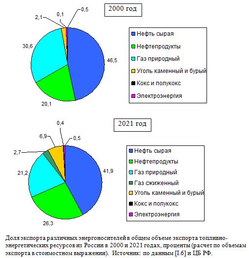 Доля экспорта различных энергоносителей в общем объеме экспорта топливно-энергетических ресурсов из России, проценты.