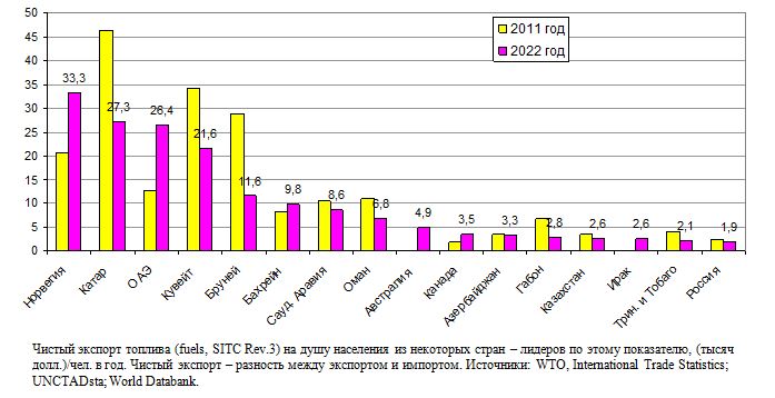 Чистый экспорт топлива (fuels, SITC Rev.3) на душу населения из стран - лидеров по этому показателю, 2011, 2021, долл.