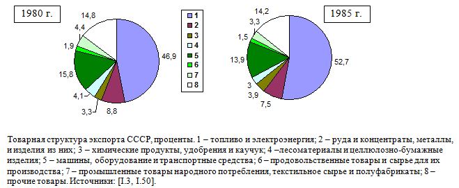 Товарная структура экспорта СССР, 1980, 1985, проценты