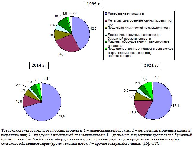 Товарная структура экспорта России, 1995, 2014, 2021, проценты