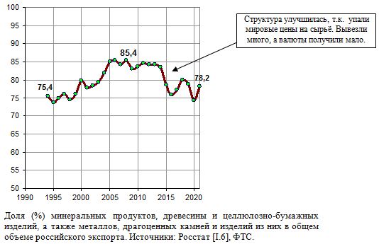 Доля (%) минеральных продуктов, древесины и целлюлозно-бумажных изделий, а также металлов, драгоценных камней и изделий из них в общем объеме российского экспорта, 1994 -2021