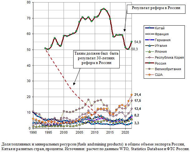 Доля топливных и минеральных ресурсов (fuels and mining products)  в общем объеме экспорта России, Китая и развитых стран, проценты, 1990 - 2021.