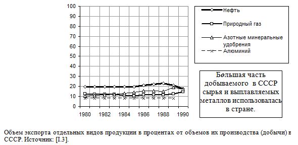 Объем экспорта отдельных видов продукции в процентах от объемов их производства (добычи) в СССР, 1980 - 1990