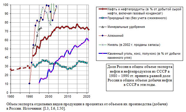 Объем экспорта отдельных видов продукции в процентах от объемов их производства (добычи) в России, 1980 - 2020