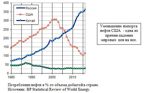 Потребление нефти в % от объема добытой в стране: Россия, Китай, США, 1985 - 2021