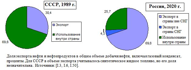 Доля экспорта нефти и нефтепродуктов в общем объеме добычи нефти, включая газовый конденсат, проценты: СССР - 1989, Россия - 2019. 